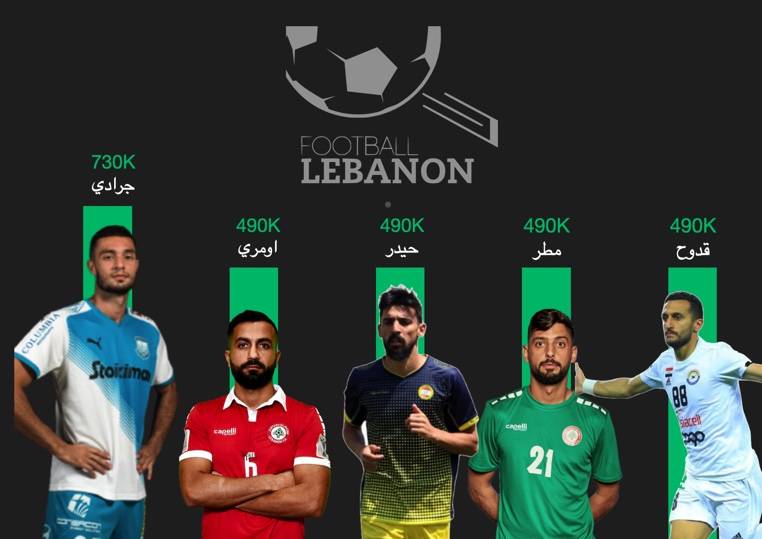 Football Lebanon - جرادي أغلى لاعب لبناني في سوق الانتقالات