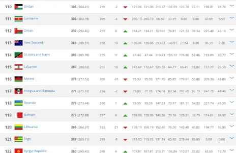 Football Lebanon - لبنان يتقدم 10 مراكز في تصنيف الفيفا