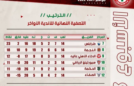 Football Lebanon - ترتيب الأسبوع الثالث من التصفية النهائية للأندية الأواخر