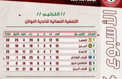 Football Lebanon - ترتيب الأسبوع الرابع من التصفية النهائية للأندية الأوائل