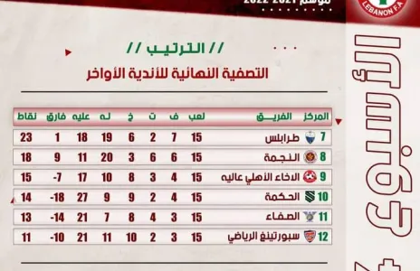 Football Lebanon - ترتيب الأسبوع الرابع من التصفية النهائية للأندية الأواخر