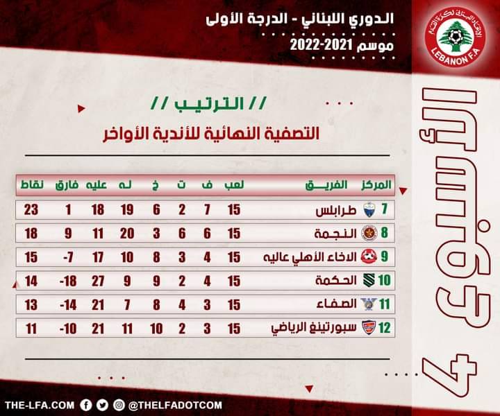 Football Lebanon - ترتيب الأسبوع الرابع من التصفية النهائية للأندية الأواخر