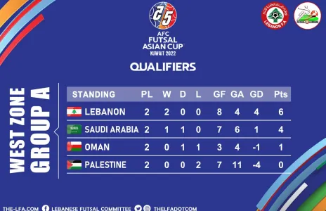 Football Lebanon - ‏ترتيب الجولة الثانية في المجموعة الأولى من تصفيات غرب آسيا للصالات