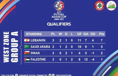 Football Lebanon - الترتيب النهائي للمجموعة الأولى من تصفيات غرب آسيا للصالات