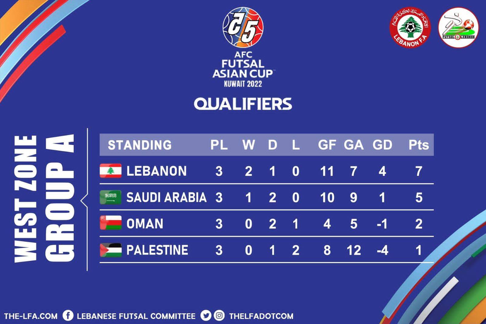 Football Lebanon - الترتيب النهائي للمجموعة الأولى من تصفيات غرب آسيا للصالات