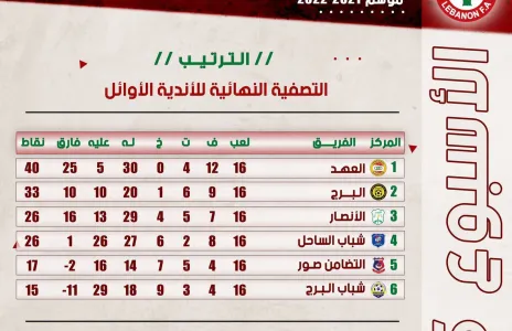 Football Lebanon - ترتيب الجولة الخامسة من التصفية النهائية للأندية الأوائل