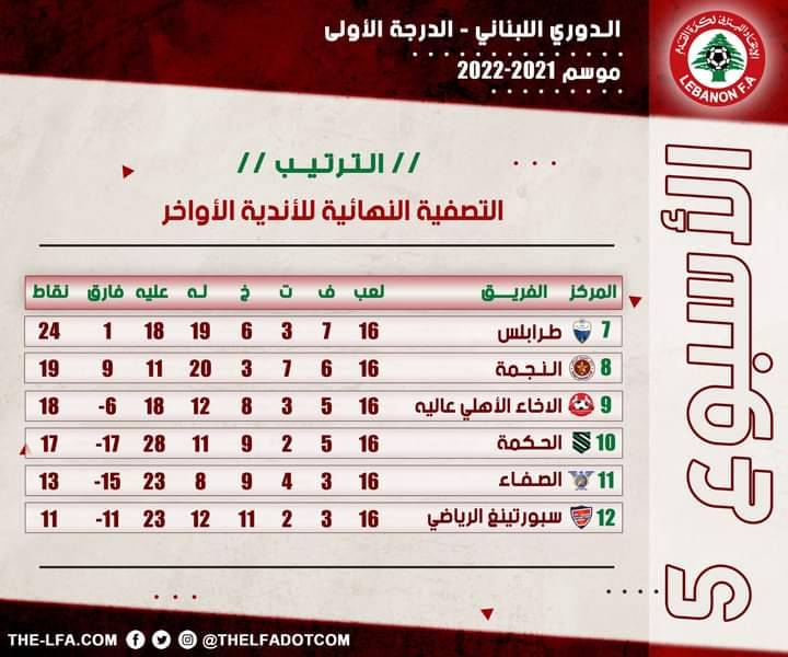 Football Lebanon - ترتيب الأسبوع الخامس من التصفية النهائية للأندية الأواخر