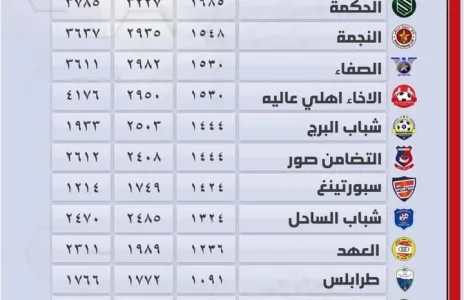 Football Lebanon - عدد الدقائق المحققة للاعبين تحت 22 سنة لأندية الدرجة الأولى