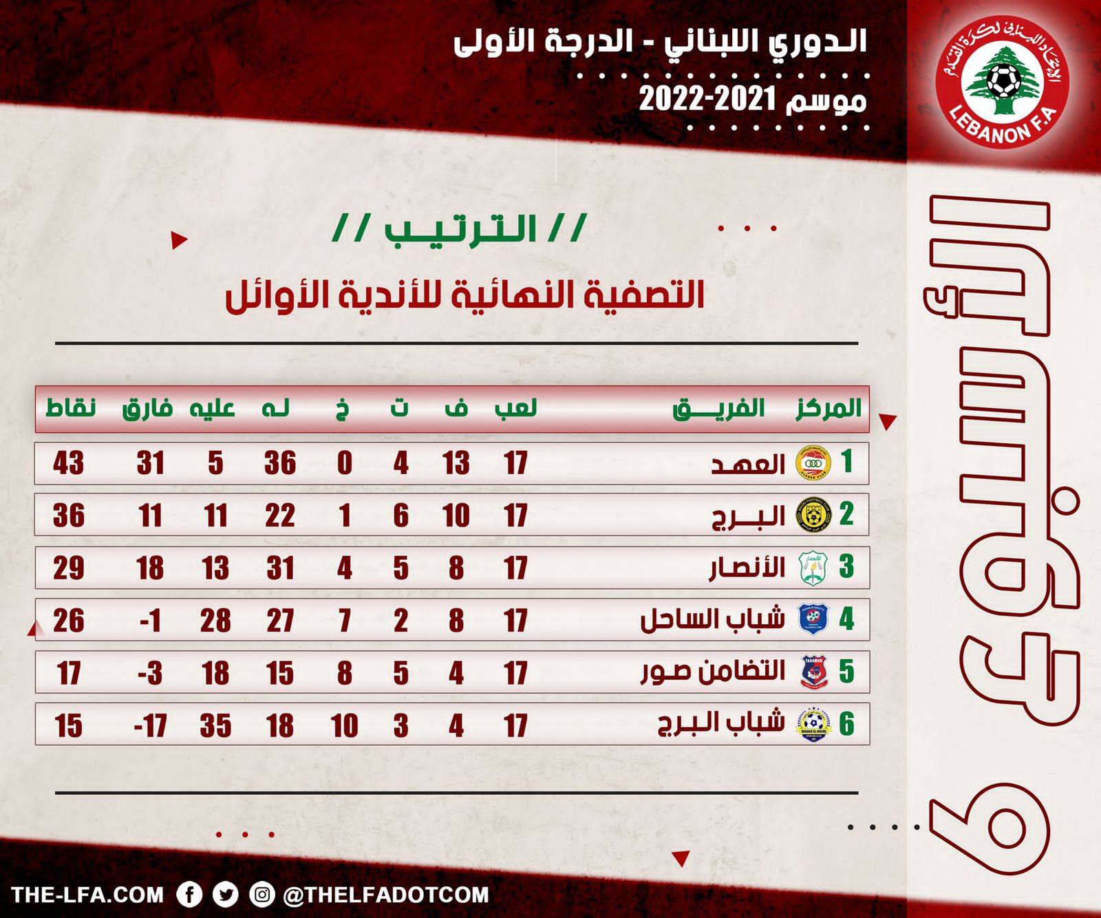 Football Lebanon - ترتيب الأسبوع السادس من التصفية النهائية للأندية الأوائل