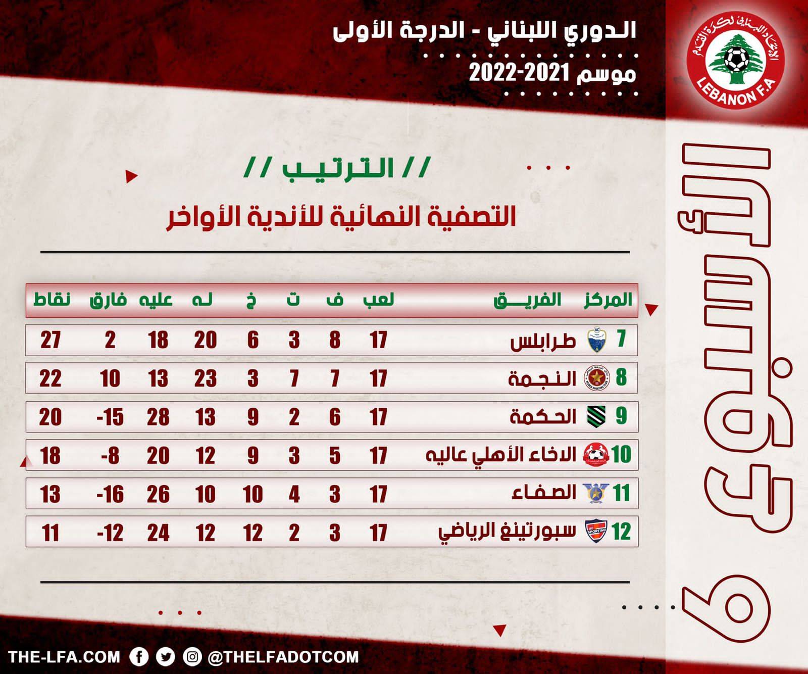 Football Lebanon - ترتيب الأسبوع السادس من التصفية النهائية للأندية الأواخر