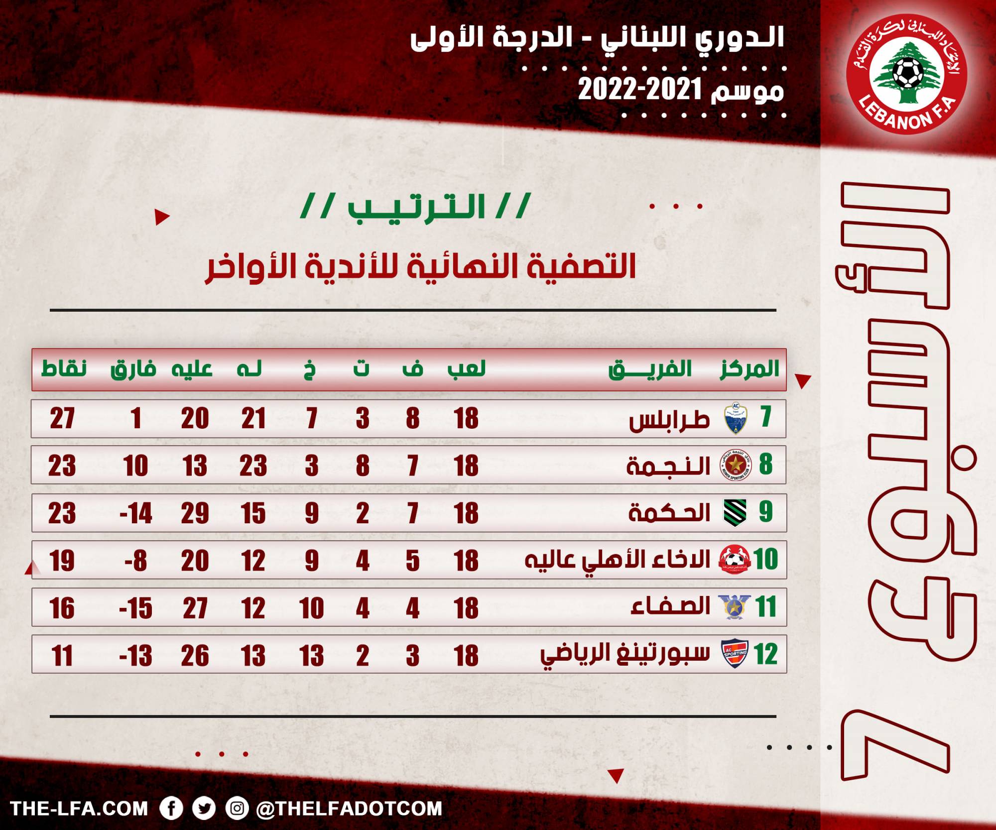 Football Lebanon - ترتيب الأسبوع السابع من التصفية النهائية للأندية الأواخر لبطولة دوري الدرجة الأولى
