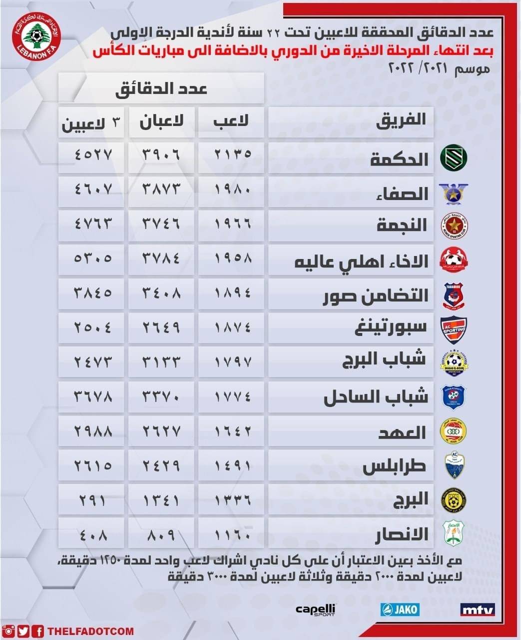 Football Lebanon - عدد الدقائق المحققة للاعبين تحت 22 سنة لأندية الدرجة الأولى