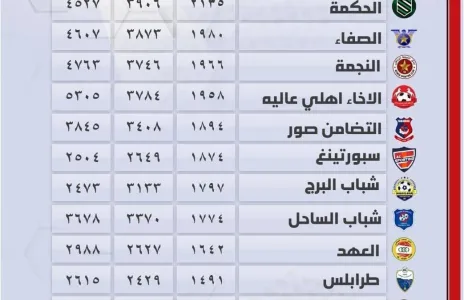 Football Lebanon - عدد الدقائق المحققة للاعبين تحت 22 سنة لأندية الدرجة الأولى