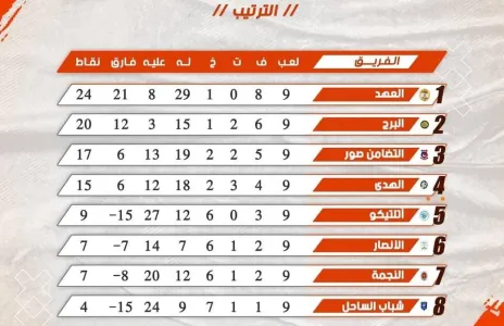 Football Lebanon - ترتيب الأسبوع التاسع لدوري الناشئين دون 18 عاماً