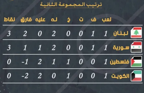 Football Lebanon - لبنان في صدارة المجموعة الثانية من بطولة اتحاد غرب آسيا التاسعة للناشئين