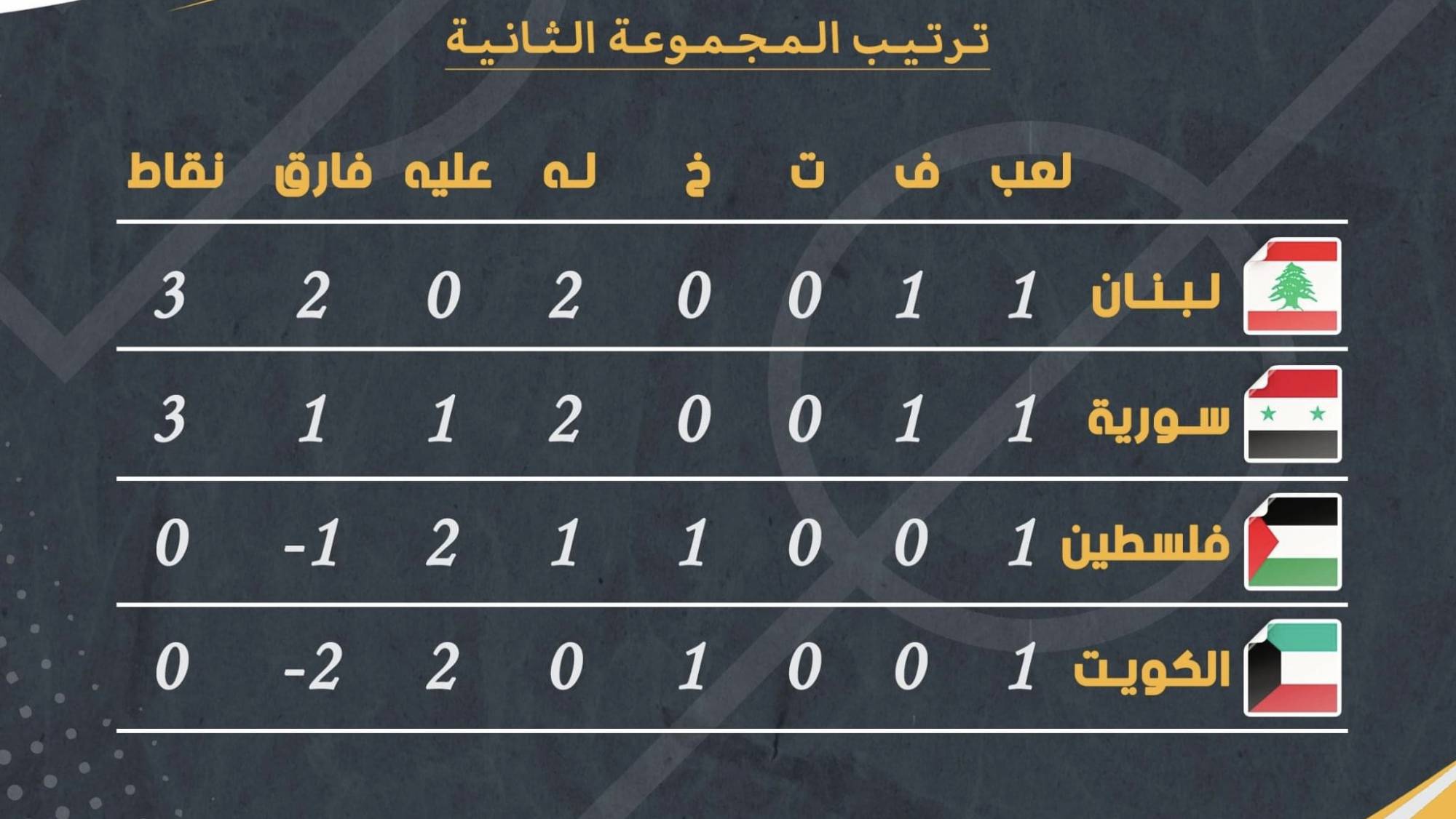Football Lebanon - لبنان في صدارة المجموعة الثانية من بطولة اتحاد غرب آسيا التاسعة للناشئين