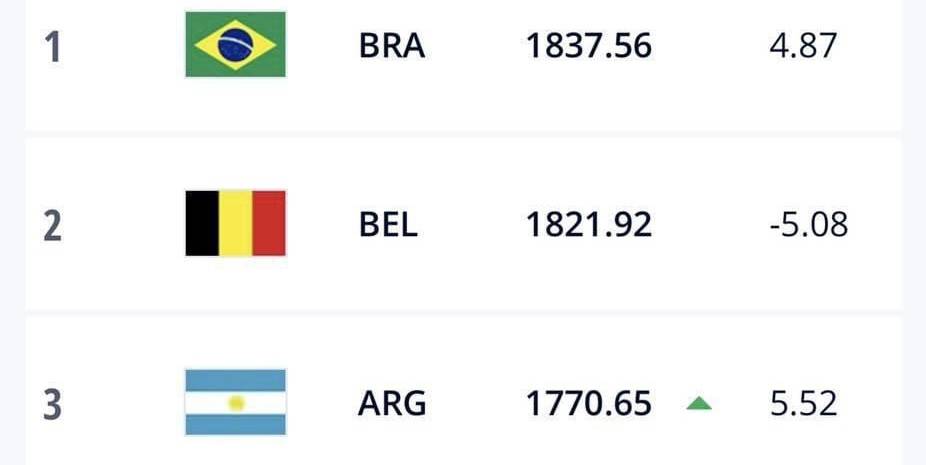 Football Lebanon - تصنيف الفيفا | البرازيل مستمرة في الصدارة وتراجع المنتخب اللبناني