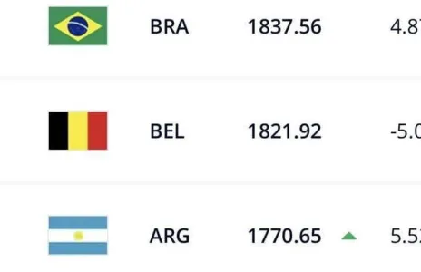 Football Lebanon - تصنيف الفيفا | البرازيل مستمرة في الصدارة وتراجع المنتخب اللبناني