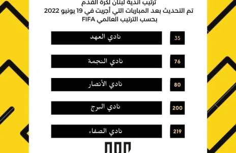 Football Lebanon - العهد يتصدر ترتيب أندية لبنان وسوريا والاردن وفلسطين والعراق