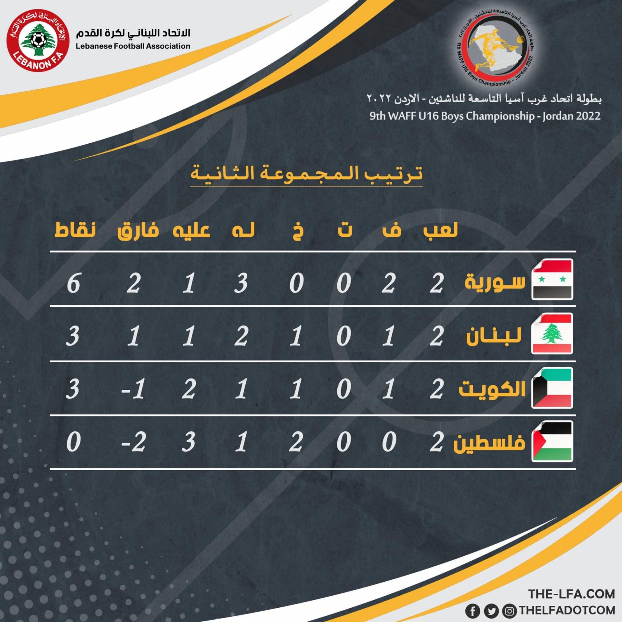 Football Lebanon - لبنان يتراجع الى المركز الثاني في ترتيب مجموعته ضمن بطولة اتحاد غرب آسيا للناشئين