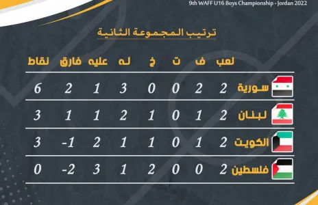 Football Lebanon - لبنان يتراجع الى المركز الثاني في ترتيب مجموعته ضمن بطولة اتحاد غرب آسيا للناشئين