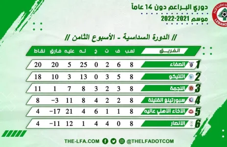 Football Lebanon - ترتيب الأسبوع الثامن من دوري البراعم دون 14 عاماً