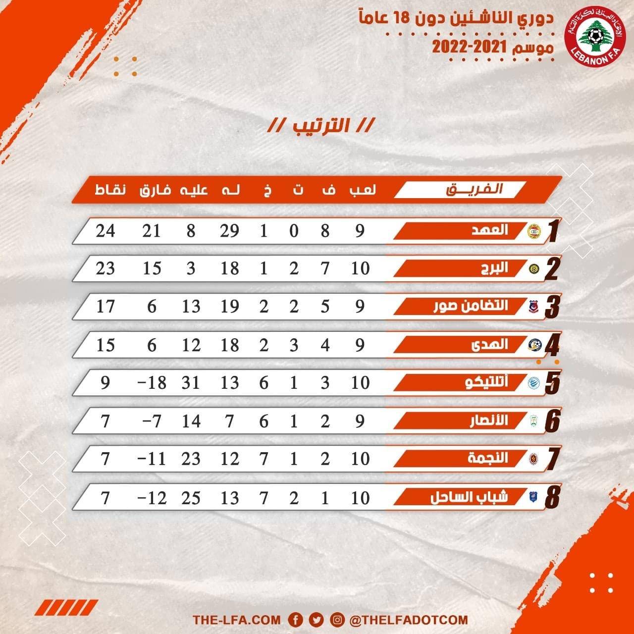 Football Lebanon - ترتيب الأسبوع العاشر من دوري الناشئين دون 18 عاماً.