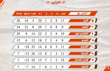 Football Lebanon - ترتيب الأسبوع الحادي عشر لدوري الناشئين دون 18 عاما