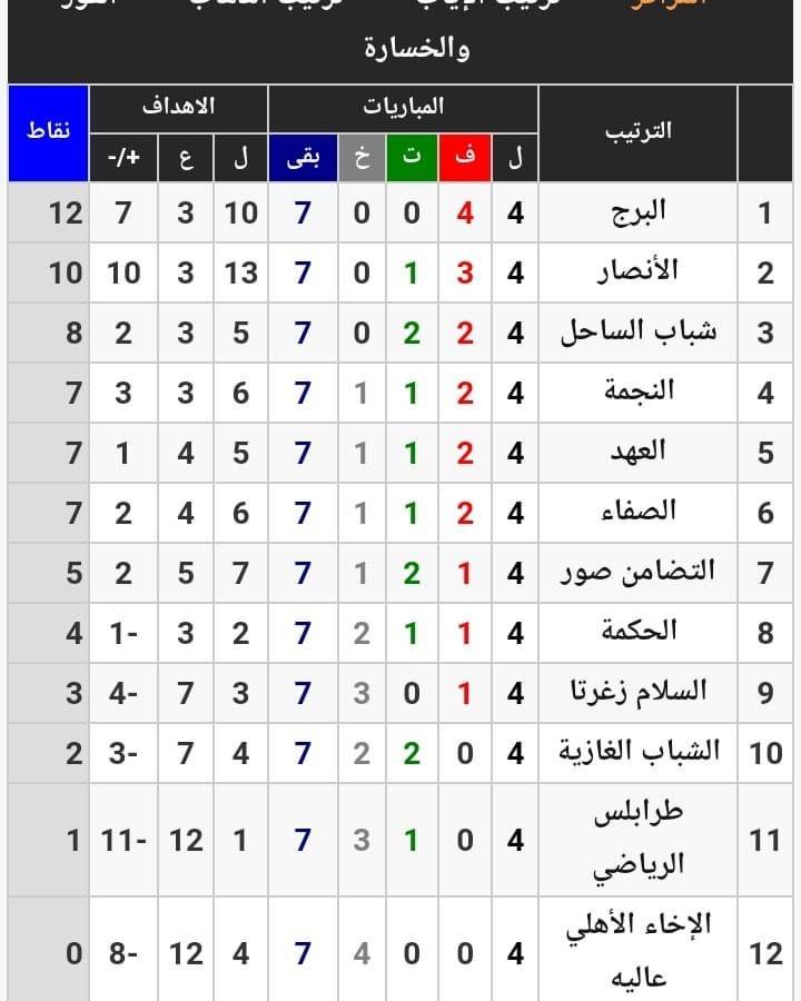 Football Lebanon - البرج في الصدارة والأنصار وصيفاً