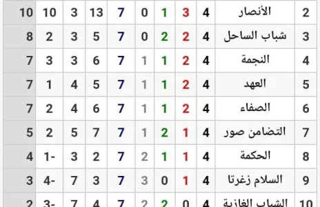 Football Lebanon - البرج في الصدارة والأنصار وصيفاً