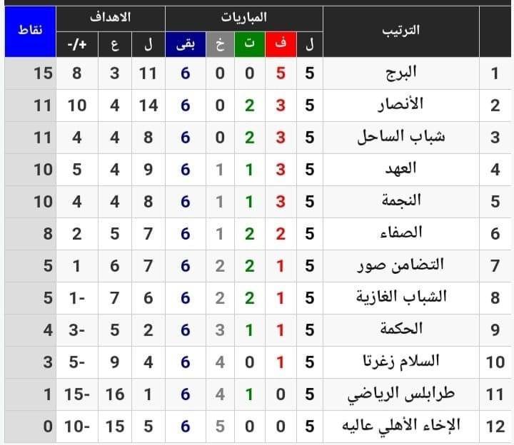 Football Lebanon - البرج مجددا في صدارة ترتيب البطولة للمرة الخامسة تواليا