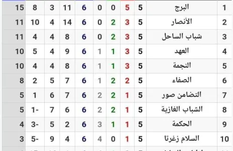 Football Lebanon - البرج مجددا في صدارة ترتيب البطولة للمرة الخامسة تواليا