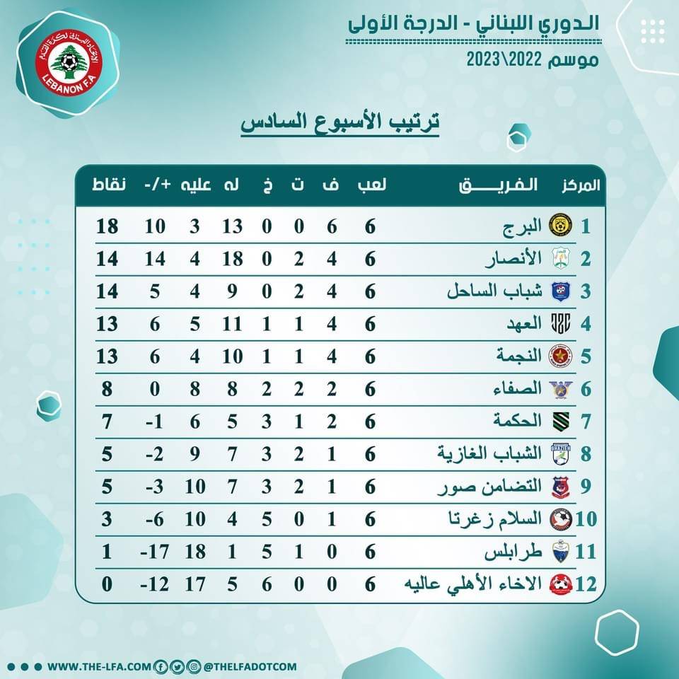 Football Lebanon - البرج باقٍ في الصدارة