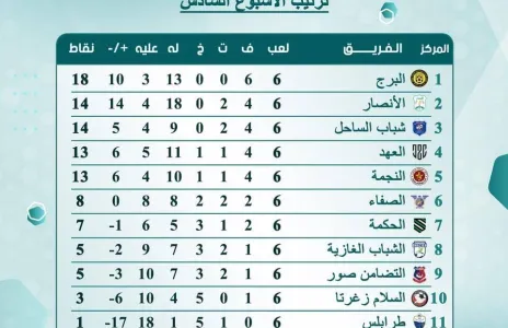 Football Lebanon - البرج باقٍ في الصدارة