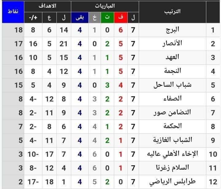 Football Lebanon - البرج في الصدارة مجددا