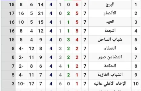 Football Lebanon - البرج في الصدارة مجددا