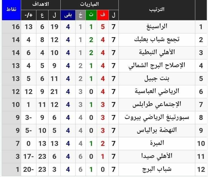 Football Lebanon - الراسينغ بحافظ على صدارة الترتيب في  نهاية الجولة السابعة وشباب بعلبك يتقدم إلى المركز الثاني