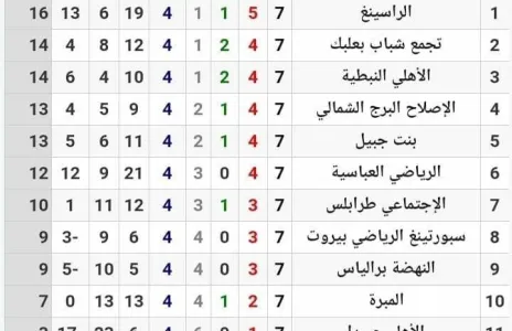 Football Lebanon - الراسينغ بحافظ على صدارة الترتيب في  نهاية الجولة السابعة وشباب بعلبك يتقدم إلى المركز الثاني