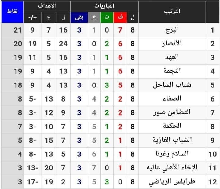 Football Lebanon - ترتيب البطولة بعد الجولة الثامنة