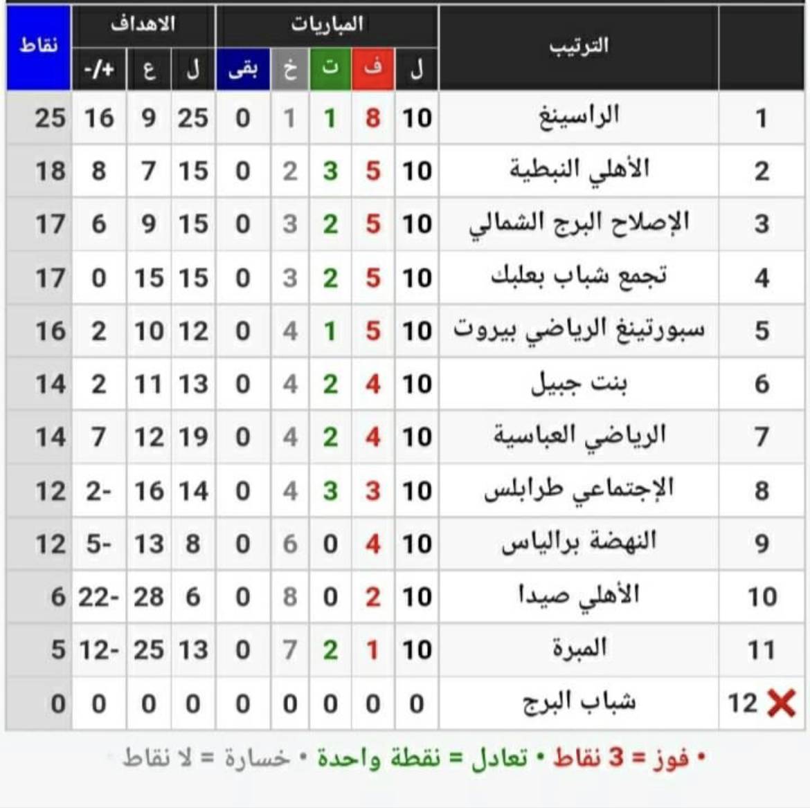 Football Lebanon - الترتيب النهائي  للمرحلة الأولى من دوري الدرجة الثانية