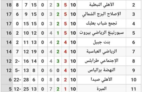 Football Lebanon - الترتيب النهائي  للمرحلة الأولى من دوري الدرجة الثانية
