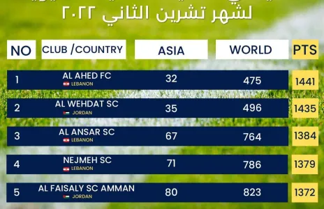 Football Lebanon - العهد مستمر في صدارة أندية غرب آسيا