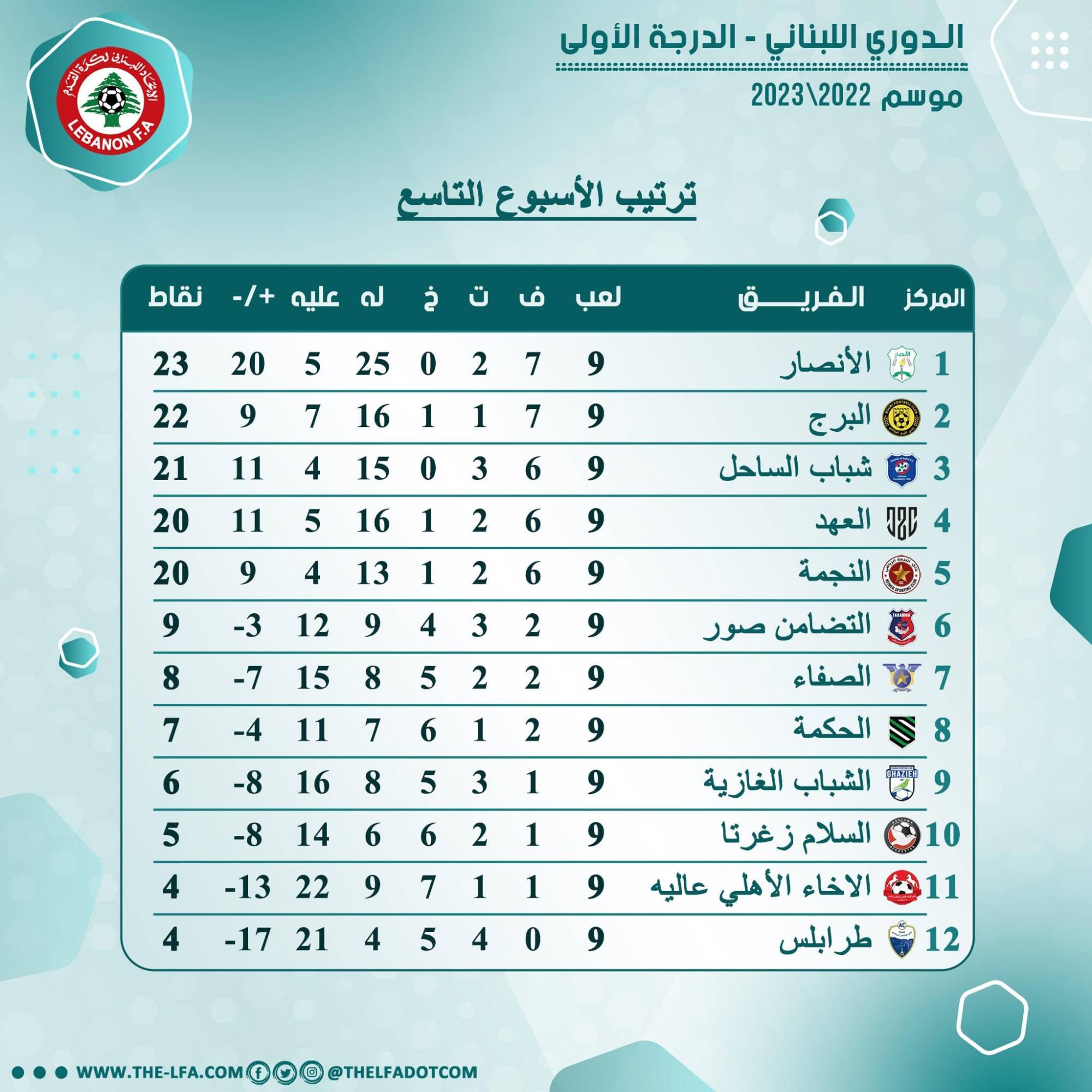 Football Lebanon - الأنصار في الصدارة للمرة الأولى في هذا الموسم