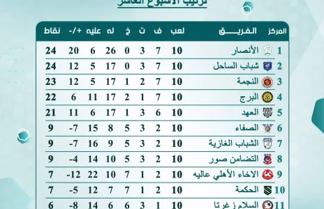 Football Lebanon - الأنصار يحافظ على الصدارة بفارق الأهداف عن شباب الساحل