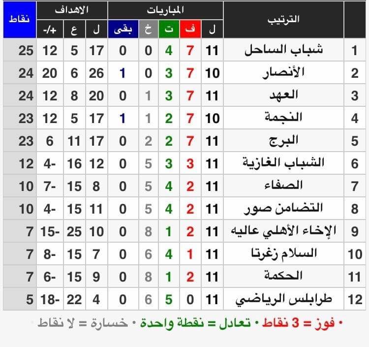 Football Lebanon - شباب الساحل في الصدارة