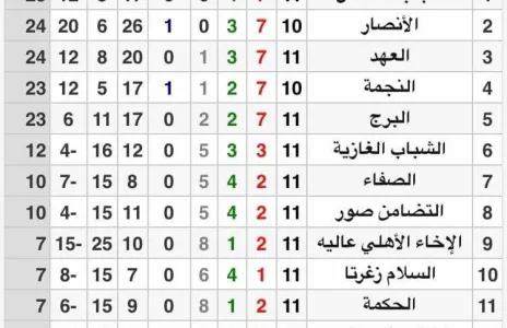 Football Lebanon - شباب الساحل في الصدارة