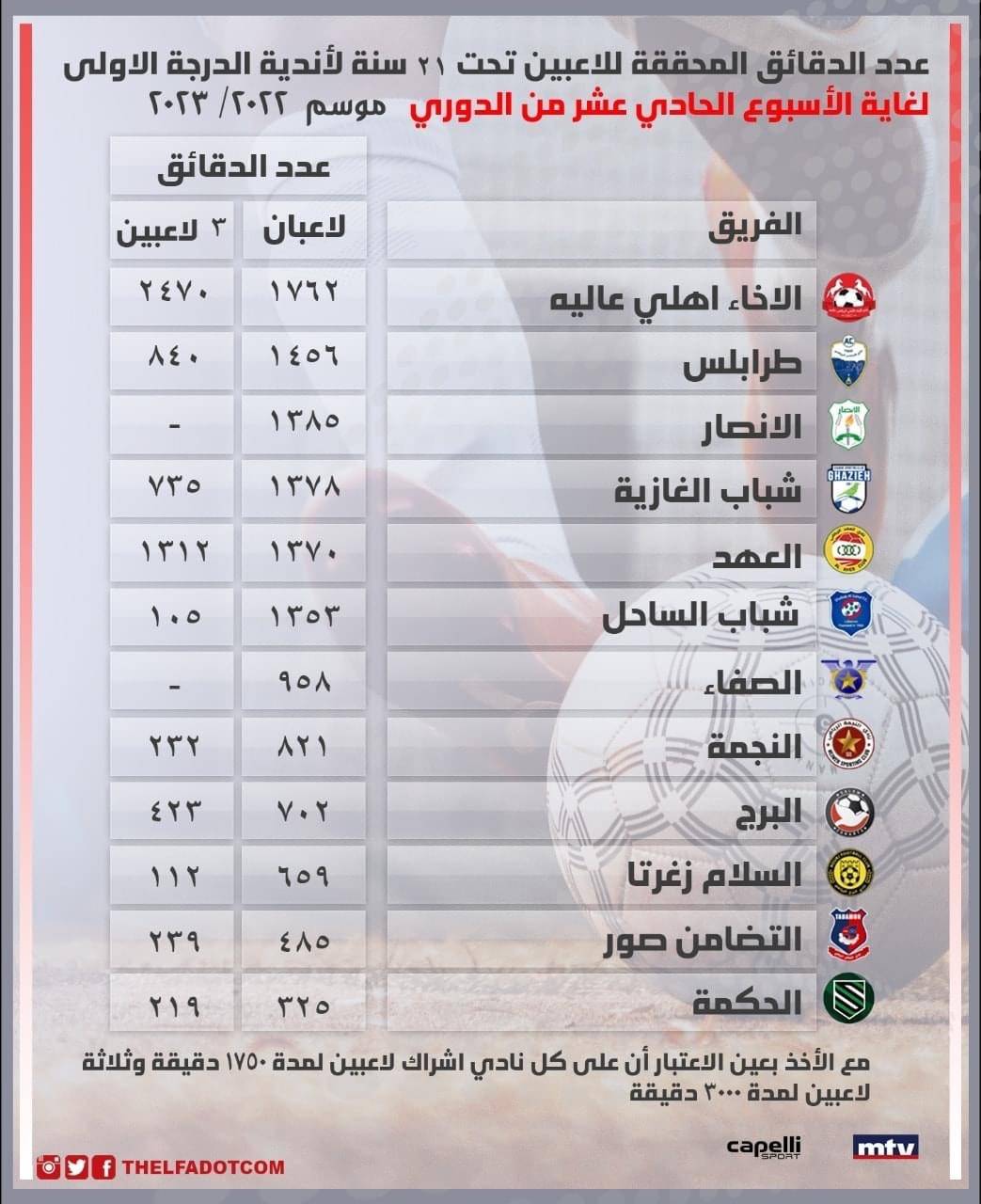 Football Lebanon - عدد الدقائق المحققة للاعبين تحت 21 سنة لأندية الدرجة الأولى