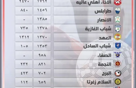 Football Lebanon - عدد الدقائق المحققة للاعبين تحت 21 سنة لأندية الدرجة الأولى