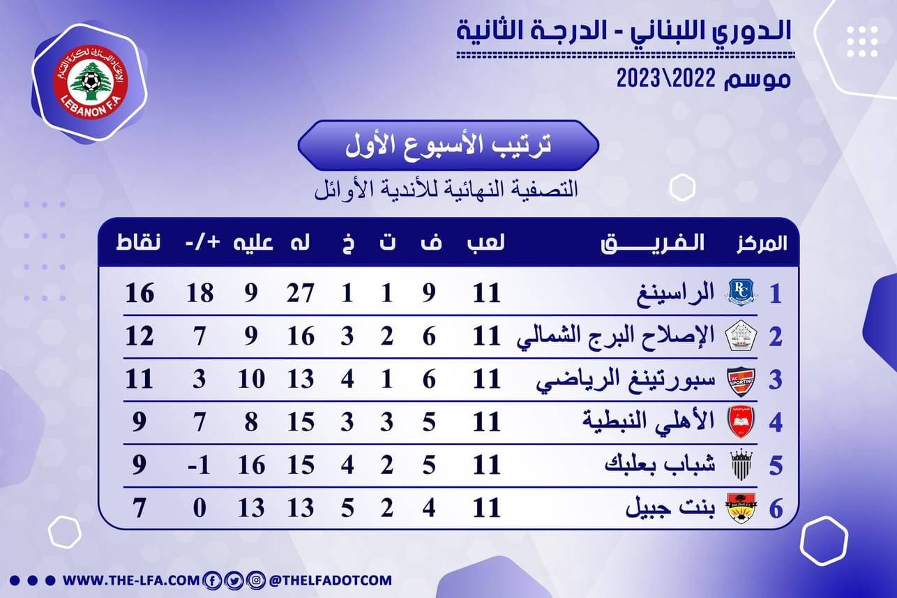 Football Lebanon - ترتيب الجولة الأولى من التصفية النهائية للأندية الأوائل لبطولة دوري الدرجة الثانية