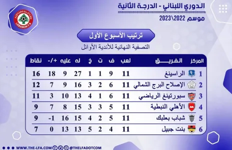 Football Lebanon - ترتيب الجولة الأولى من التصفية النهائية للأندية الأوائل لبطولة دوري الدرجة الثانية